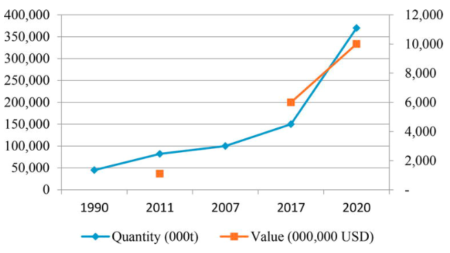 World production of essential oils (000 t; 000,000 USD). Source: EFEO, ISMEA.