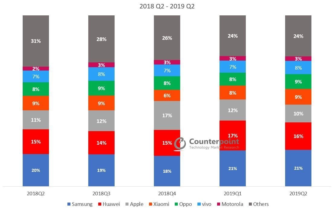 Global Smartphone Market Share: By Quarter