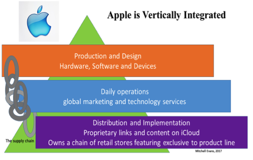 Vertical Integration – Mediums and Messages